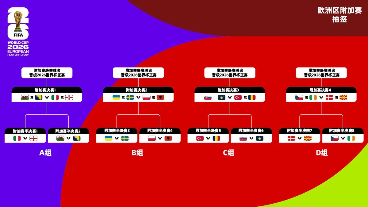 2026美加墨世界杯分组出炉：法国遇挪威，姆巴佩